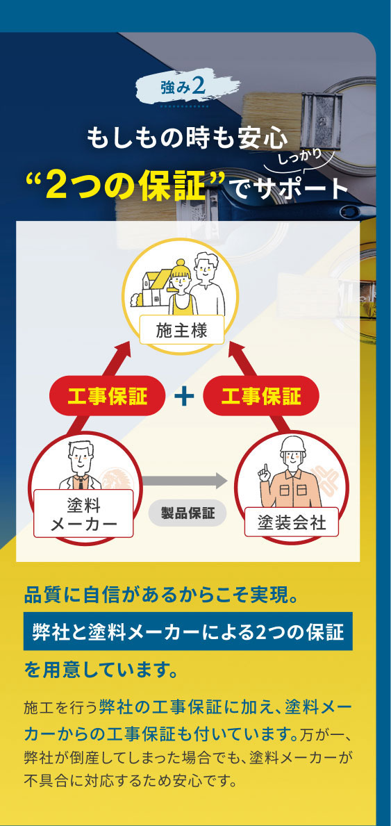 強み2 もしもの時も安心 “2つの保証”でサポート/施主様/工事保証+工事保証/塗料メーカー(製品保証)↔塗装会社/品質に自信があるからこそ実現。弊社と塗料メーカーによる2つの保証を用意しています。施工を行う弊社の工事保証に加え、塗料メーカーからの工事保証も付いています。万が一、弊社が倒産してしまった場合でも、塗料メーカーが不具合に対応するため安心です。